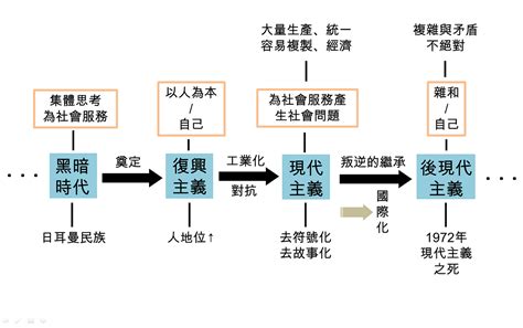 現代與後現代的差異